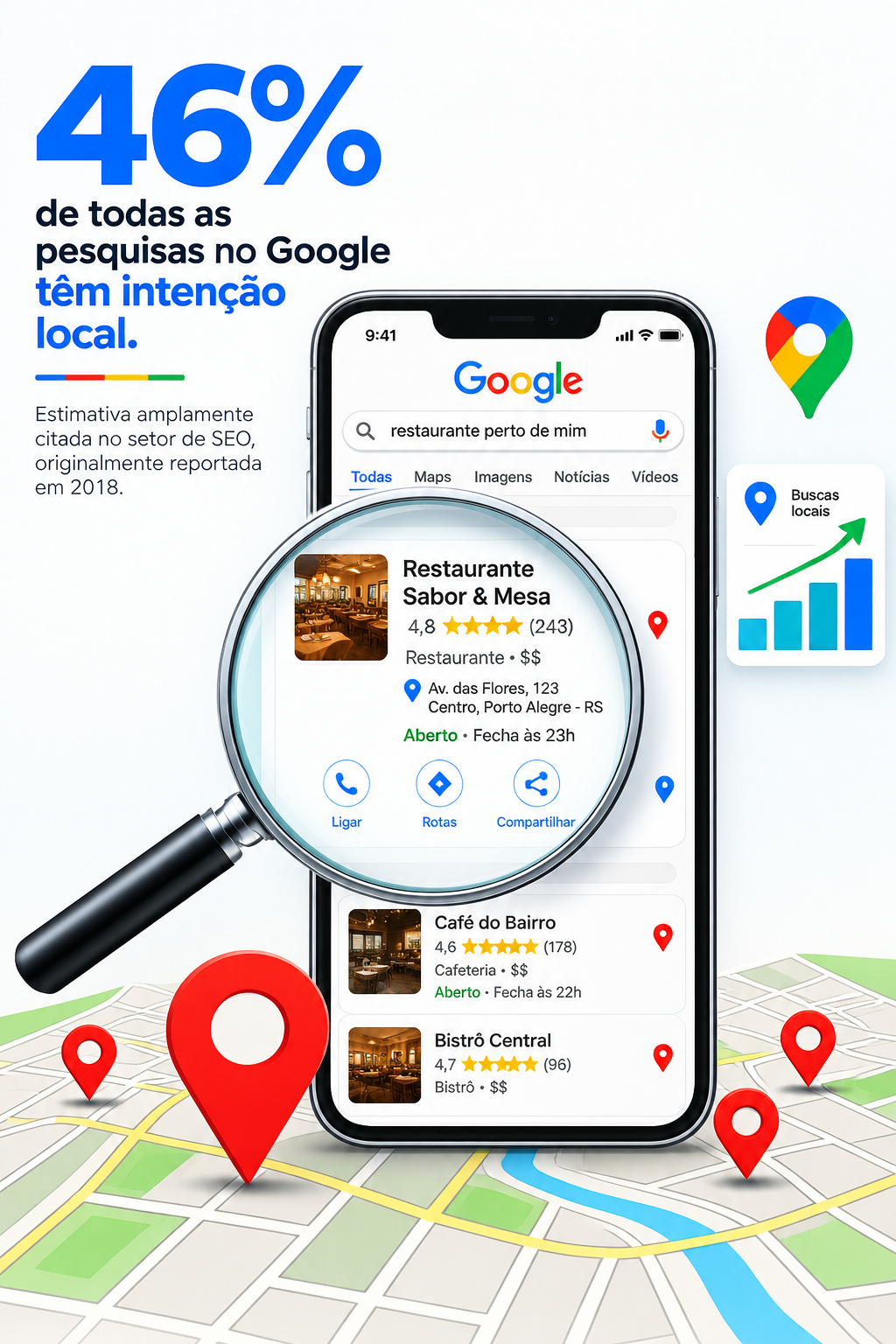 Gráfico de pesquisas locais no Google mostrando 46%