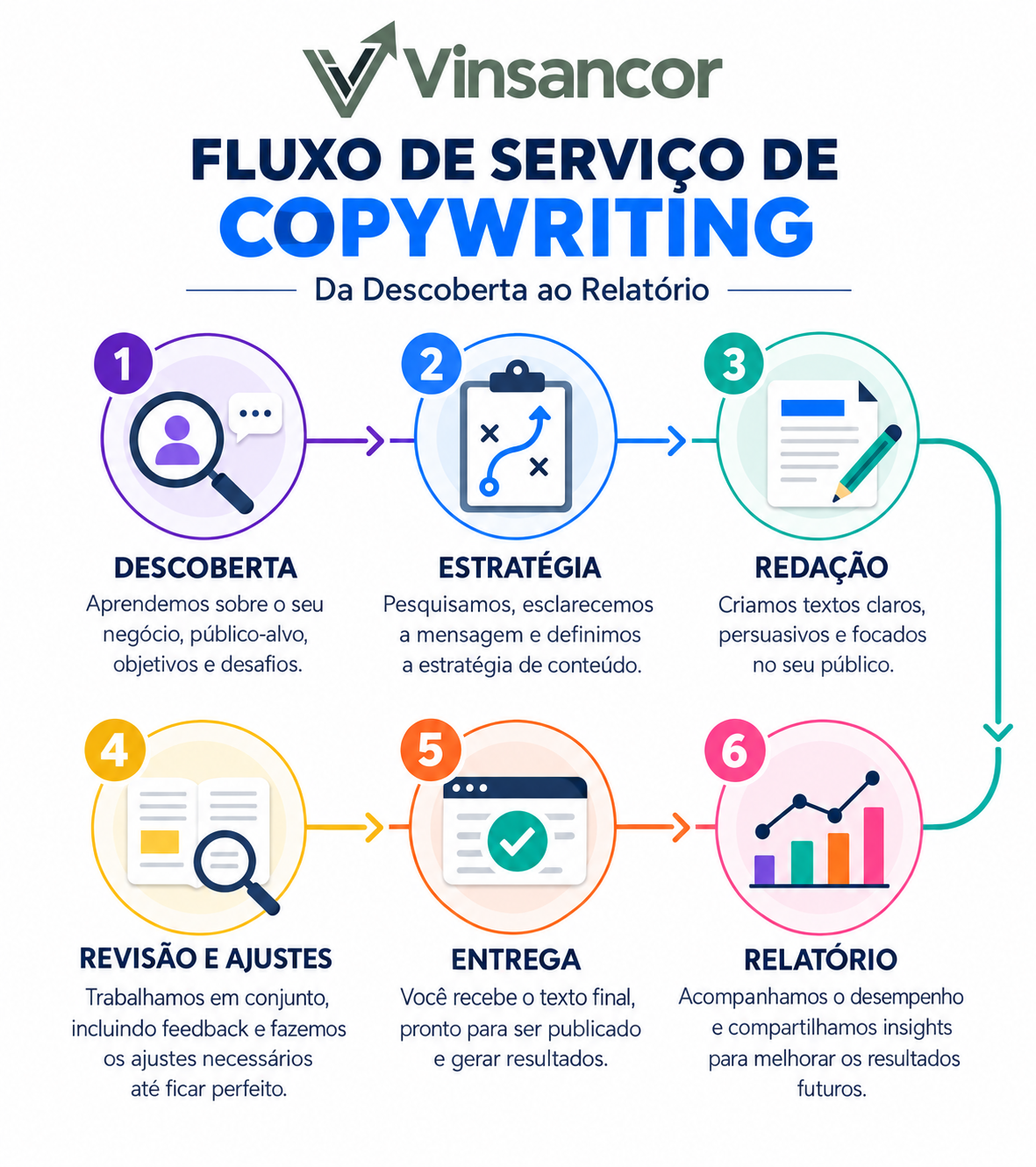 Fluxo de serviço de copywriting: descoberta, estratégia, redação, revisão e ajustes, entrega e relatório