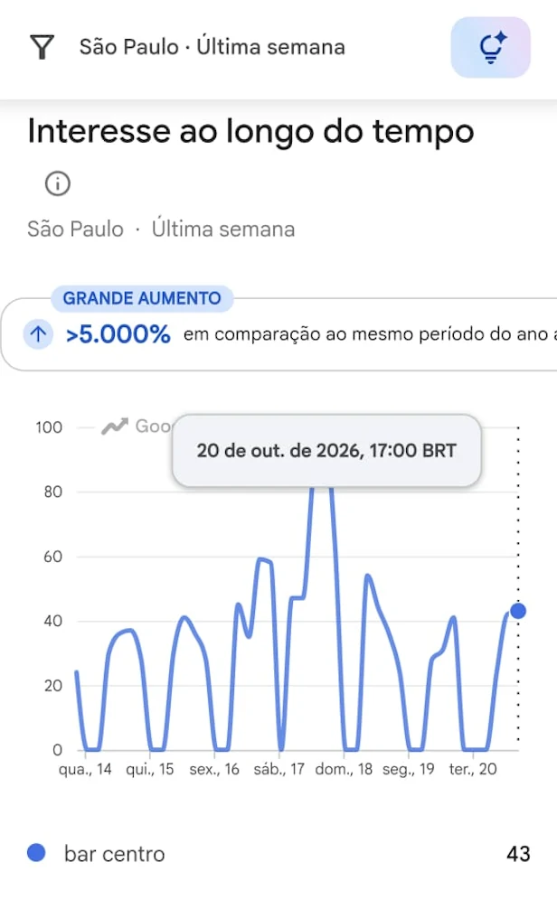 Busca por “bar centro” em São Paulo em 20 de outubro, uma terça-feira, às 17h