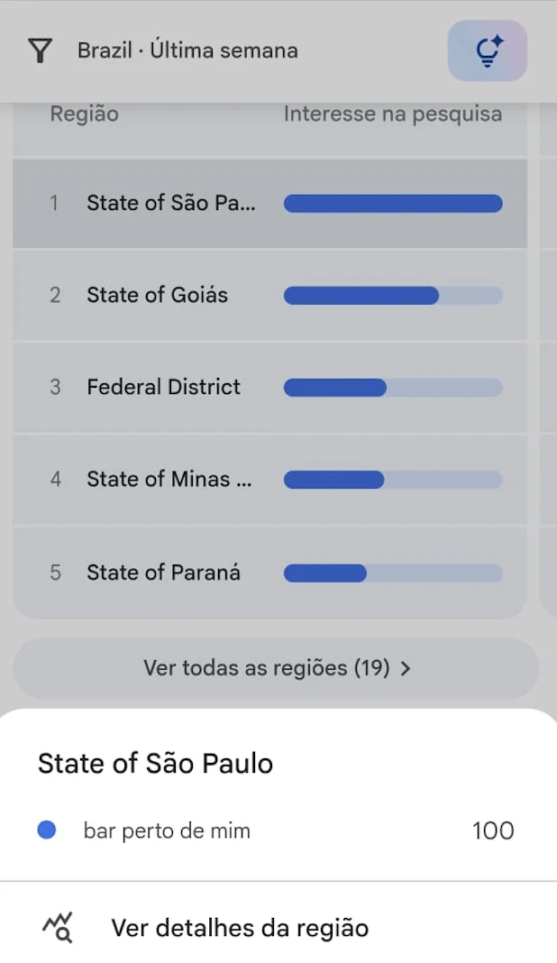 Regiões brasileiras com maior interesse por “bar perto de mim”