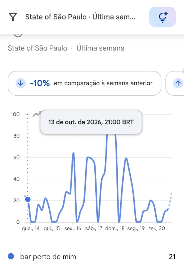 Busca por “bar perto de mim” em São Paulo em 13 de outubro, numa terça-feira, às 21h