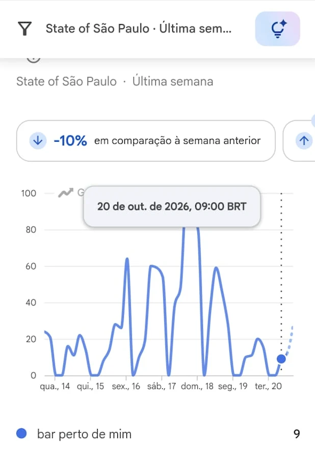 Busca por “bar perto de mim” em São Paulo em 20 de outubro, uma terça-feira, às 9h