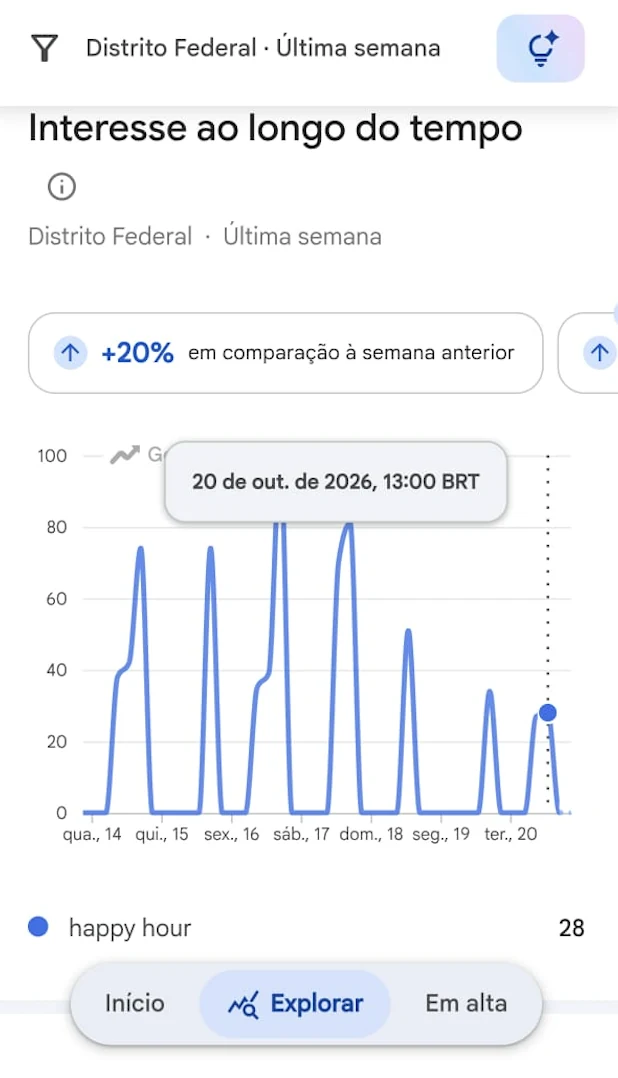 Interesse por “happy hour” no Distrito Federal em 20 de outubro, uma terça-feira, às 13h