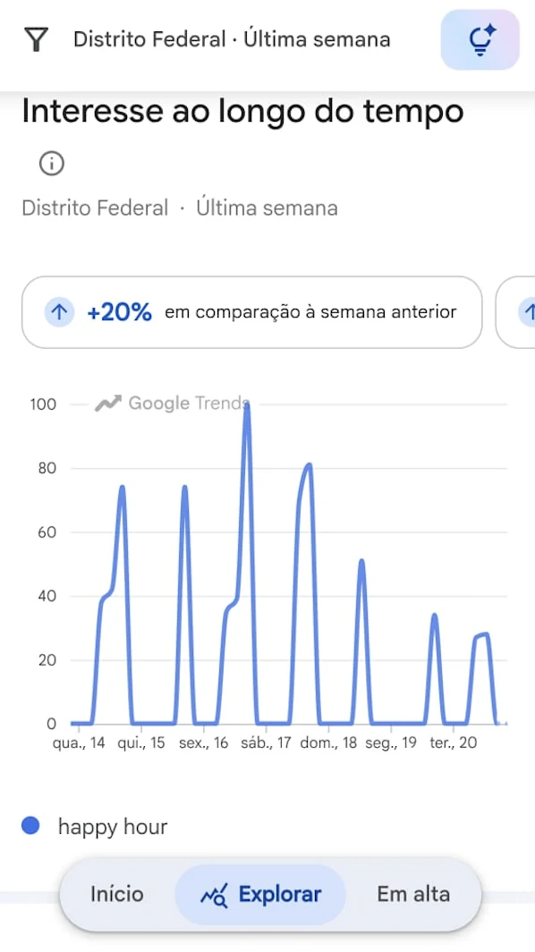 Interesse por “happy hour” no Distrito Federal ao longo da semana