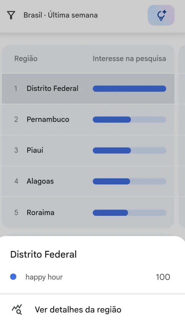 Regiões brasileiras com maior interesse por “happy hour”