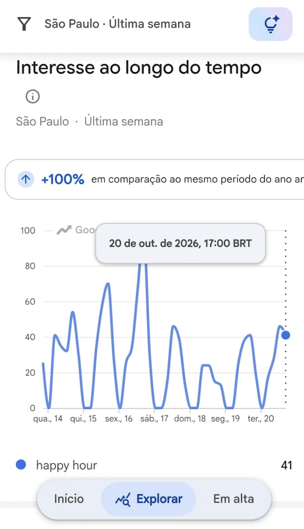 Interesse por “happy hour” em São Paulo em 20 de outubro, uma terça-feira, às 17h