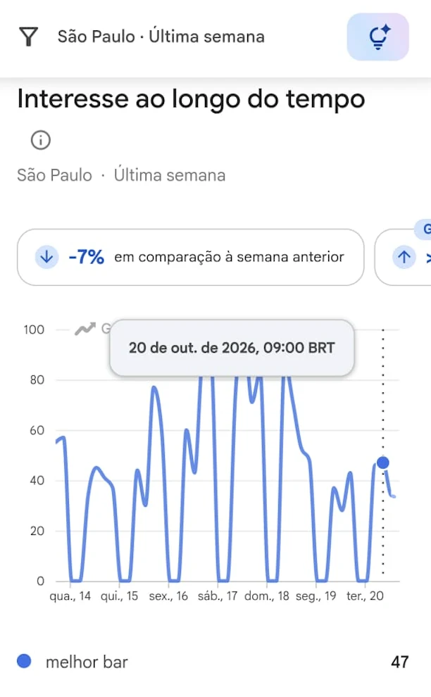 Busca por “melhor bar” em São Paulo em 20 de outubro, uma terça-feira, às 9h