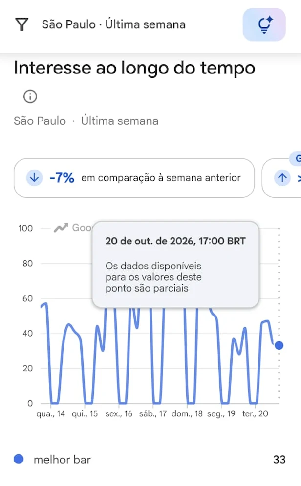 Busca por “melhor bar” em São Paulo em 20 de outubro, uma terça-feira, às 17h