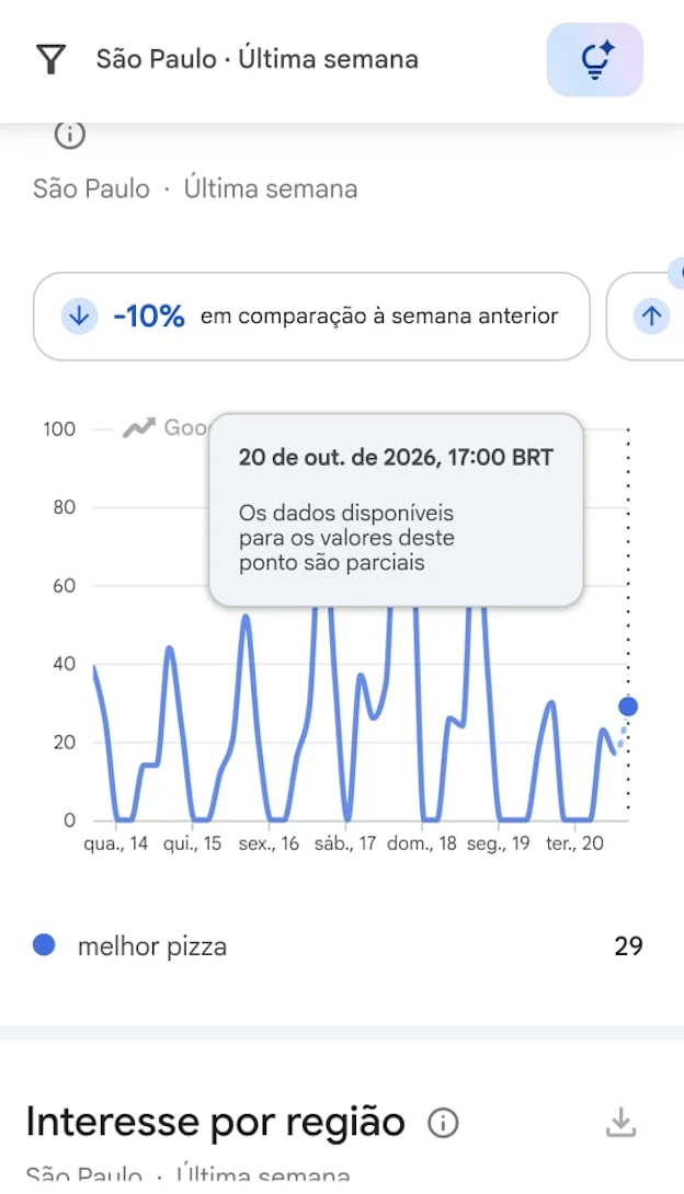 Busca por “melhor pizza” em São Paulo em 20 de outubro, uma terça-feira, às 17h
