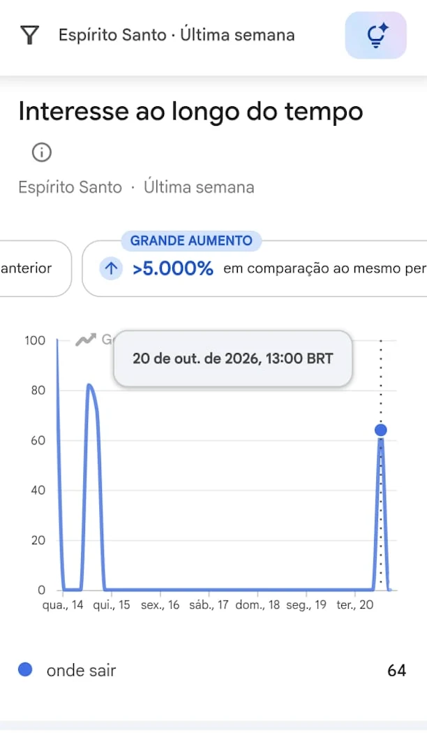 Busca por “onde sair” no Espírito Santo em 20 de outubro, uma terça-feira