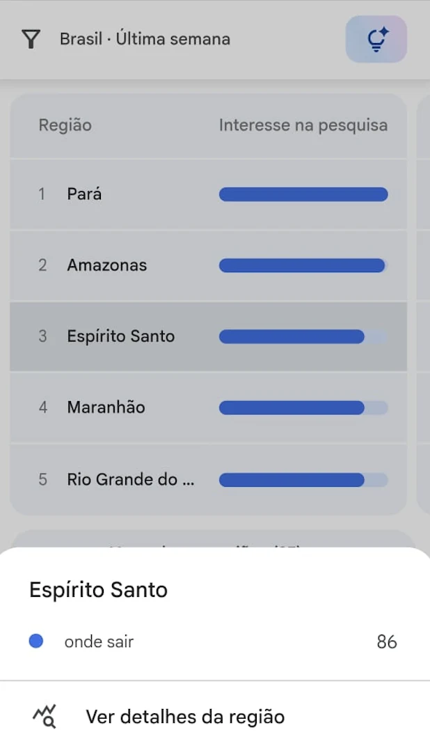 Regiões brasileiras com maior interesse por “onde sair”
