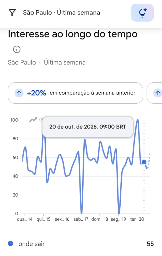 Interesse por “onde sair” em São Paulo em 20 de outubro, uma terça-feira, às 9h