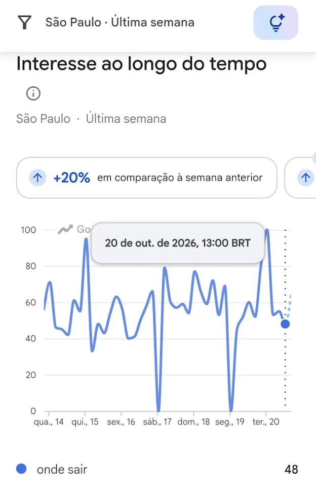 Interesse por “onde sair” em São Paulo em 20 de outubro, uma terça-feira, às 13h