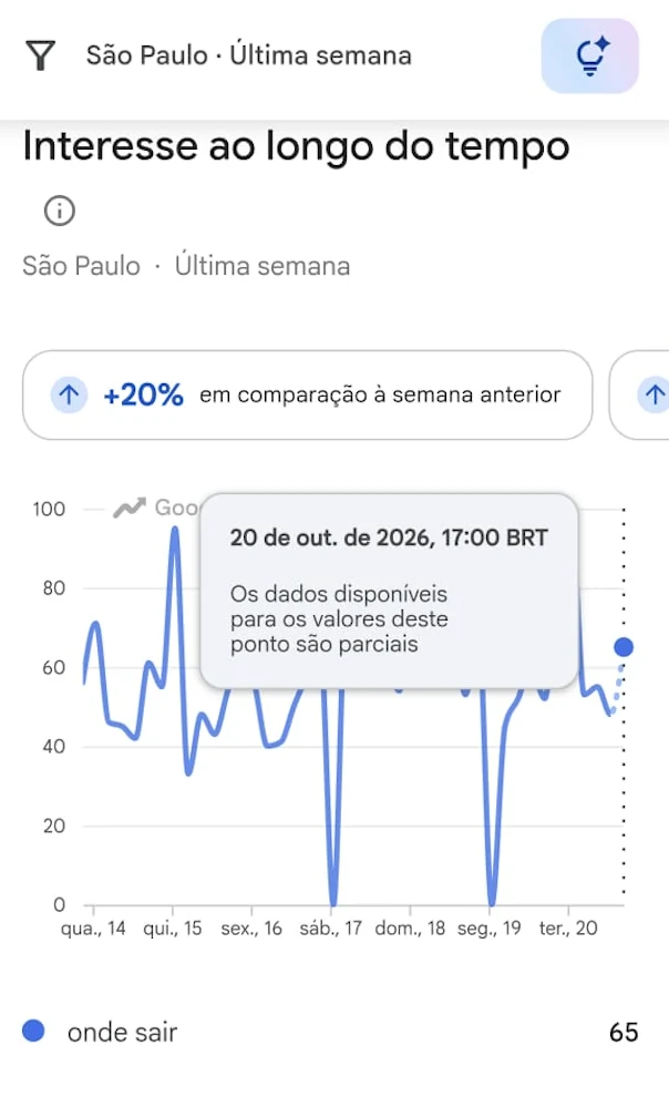 Interesse por “onde sair” em São Paulo em 20 de outubro, uma terça-feira, às 17h