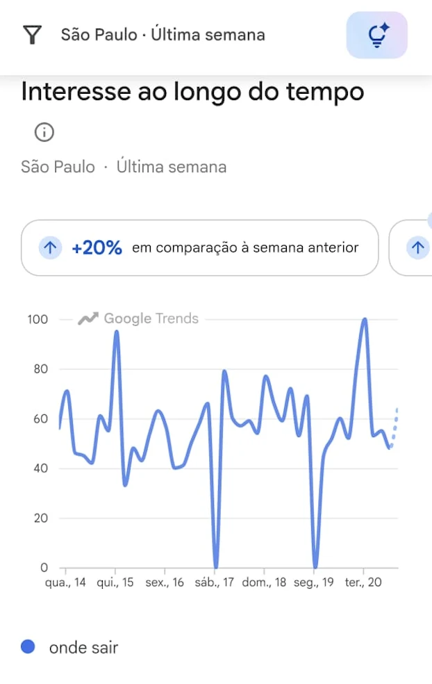 Variação semanal das buscas por “onde sair” em São Paulo